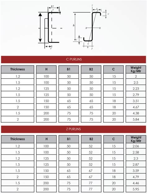 c purlin sizes|C and Z Purlins .